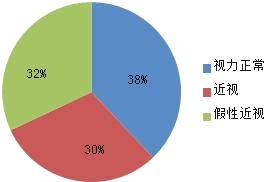 题目如图是某小学六年级学生视力情况统计图