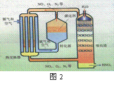 工业制硝酸图图片