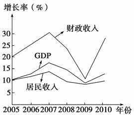 洛阳十一五期间gdp_万元GDP能耗将降两成(2)