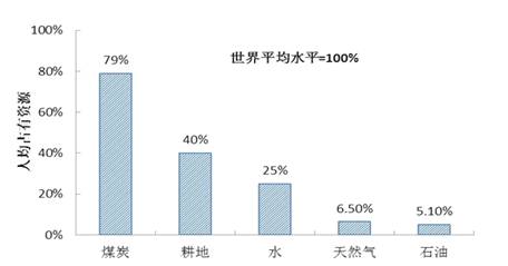 单位gdp能源