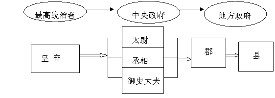 西周初年為鞏固政權採取分封制度,下列哪項不屬於分封制重要作用