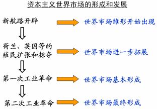 英国工业革命后经济总量情况