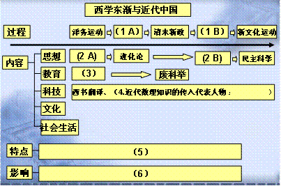 西学东渐与近代中国