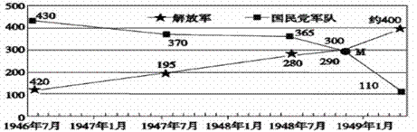 13下图为解放战争时期敌我力量变化示意图人民解放军兵力超过国民党