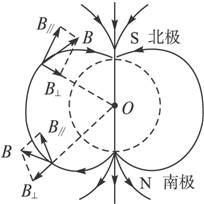 (3)在北半球,地磁场的方向斜向下指向地面;在南半球,地磁场的方向斜