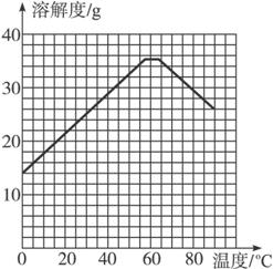 若需要从硫酸亚铁溶液中结晶出feso461