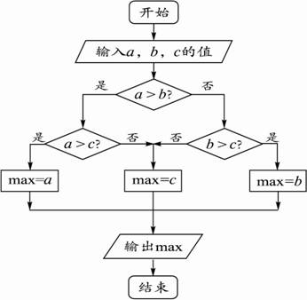 输入3个数abc要求输出最大值设计一个算法并画出流程图