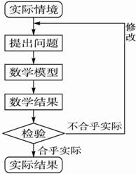 解:思路分析:在画流程图之前,先将数学建模的过程分解为若干个比较