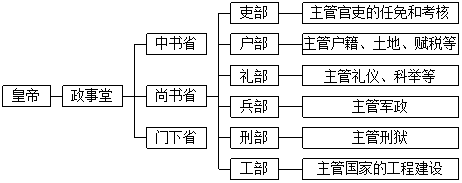 唐朝时期皇帝统领政事堂政事堂由尚书省中书省门下省三省构成在尚书省