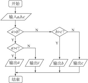 设计算法找出输入的三个不相等实数abc中的最大值并画出流程图