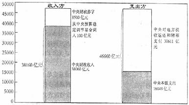 财政收入和gdp合理比例_1000亿元 个税改革成绩显著 财政收入占GDP比例多少合理(3)