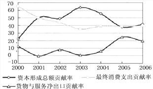 出口对中国gdp贡献率_新世纪期货 鸡蛋做多策略报告