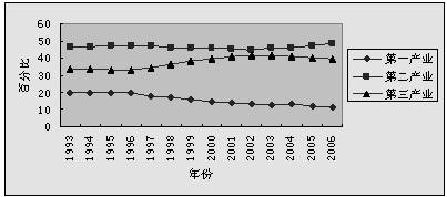 三大产业占gdp比重