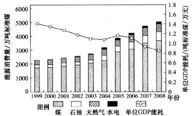 gdp消费结构(3)