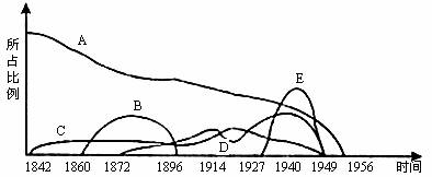 12,图中五条曲线反映了我国1840年～1956年五种经济形式的发展情况.