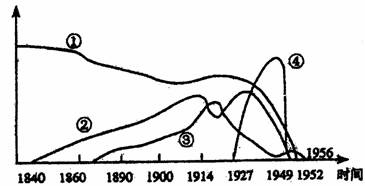 下列四条曲线反映了中国近代四种经济形态的发展演变过程
