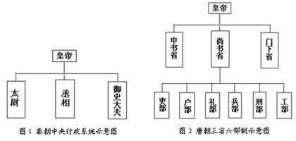 3,唐代中央政府采用三省六部制,三省参与决策的制定,权力各有所属又