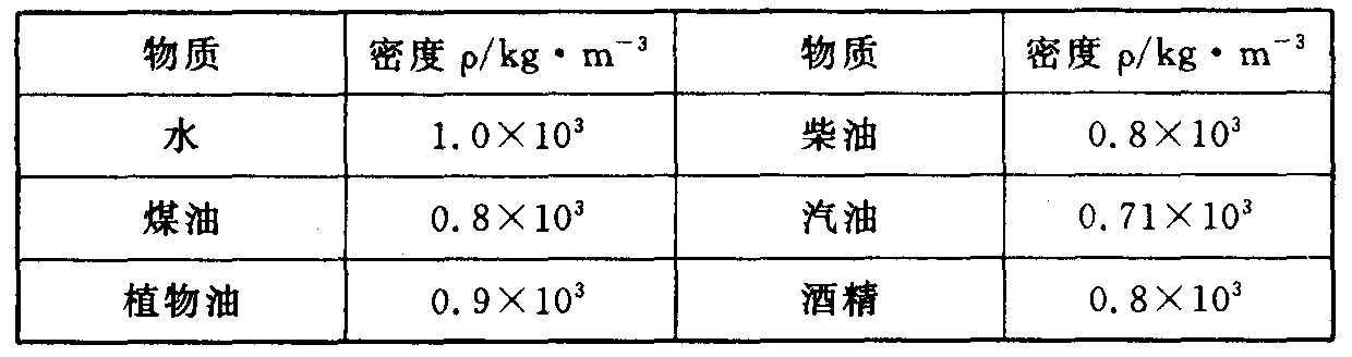 他查到了一些液體的密度值如下表.