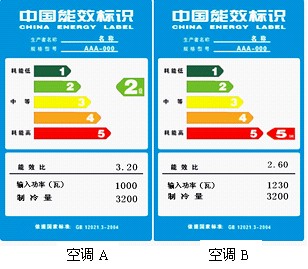 如图所示能效标识将能效分为五个等级等级1表示产品最节能