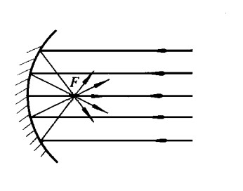 凹面镜聚光原理图图片
