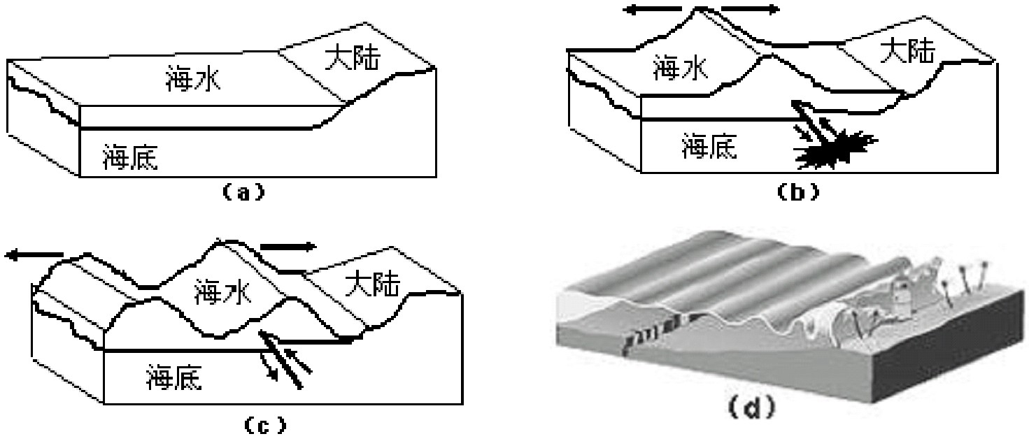 大陸相對位置,(b)深海發生地震時.海底發生激烈的上下方向的移動.