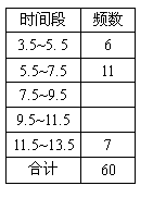 �ı���: ʱ���	Ƶ��
3.5~5. 5	6
5.5~7.5	11
7.5~9.5	
9.5~11.5	
11.5~13.5	7
�ϼ�	60

