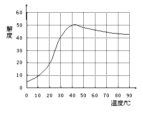 硫酸钠的溶解度曲线图片