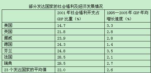 福利开支gdp(3)