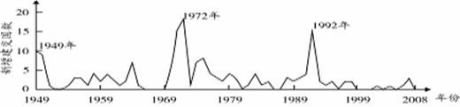 下图是19492008年新中国与外国建交情况曲线图其中建交最高峰出现的