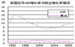 gdp和就业率有什么关系_过去普遍认为经济增长与就业率之间存在正相关关系.越来越多的证据证明.GDP增长.就业增长.就业