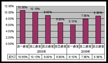 测试题GDP