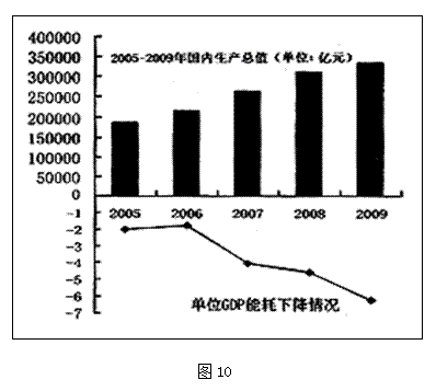 单位能耗gdp(2)