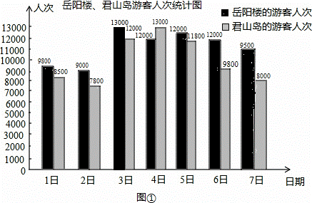 岳阳楼君山岛去年评为国家5a级景区十61一期间游客满员据统计绘制了