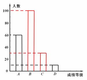 (3)补全条形统计图如下:(2)100;30;5%解:(1)200