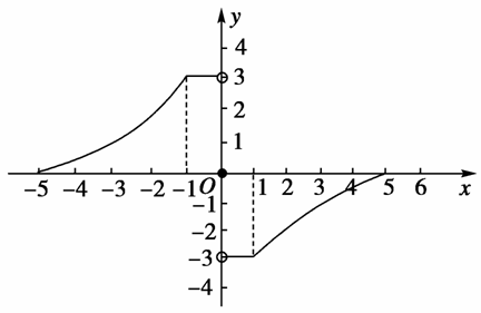 圖中給出了奇函數f(x)的局部圖象,已知f(x)的定義域為[-5,5],試補全其