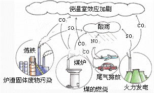 观察右图化石燃料在燃烧过程中会产生各种废气其中形成酸雨的主要气体