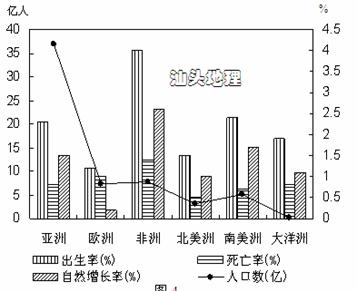 世界人口增长最快的洲是 洲_世界人口增长曲线图(2)