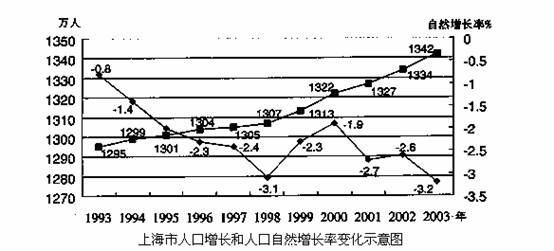 中国人口增长率变化图_1978年后的生育管制及其人口增长(2)