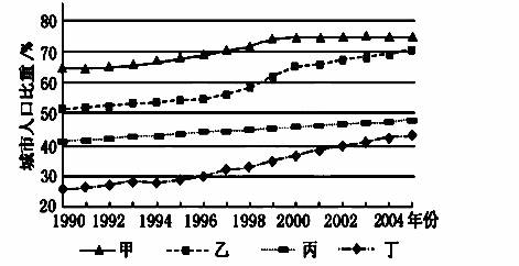 美国城市化水平和城市人口_中国城市化水平图片