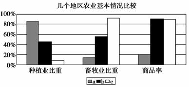 7. 与澳大利亚墨累达令盆地农业地域类型类似的区域是图中的