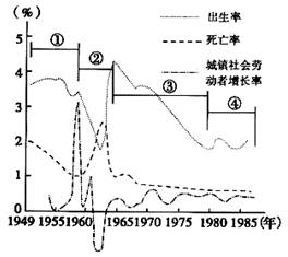 中国人口增长率变化图_1978年后的生育管制及其人口增长(3)