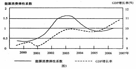 gdp增长曲线图