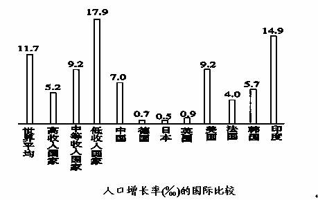 人口增长规律_人口增长图片(2)