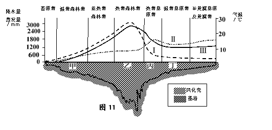 称为风化壳.图11为不同气候一植被带的风化壳厚度变化示意图.