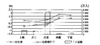 江苏人口出生图表_中国人口出生数量图表(2)