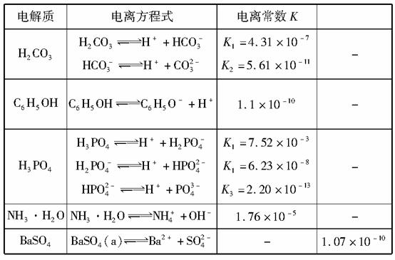 下表是几种弱电解质的电离平衡常数.难溶电解质的溶度积Ksp 回答下列问题 1 写出C6H5OH与Na3PO4反应的离子方程式 . 2 25 时.向10 mL 0.01 mol L 