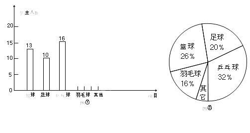 对他们每人最喜欢的一项球类运动进行了统计并绘制成如图①