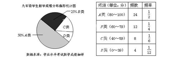 48名学生,学校要对该年级学生数学学科学业水平测试成绩进行抽样分析