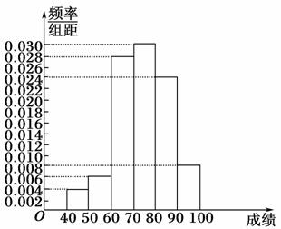 某中學隨機抽取了50名學生舉行了一次環保知識競賽.