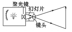 如图所示是幻灯机的工作原理图幻灯机的镜头相当于一个镜为了使观众